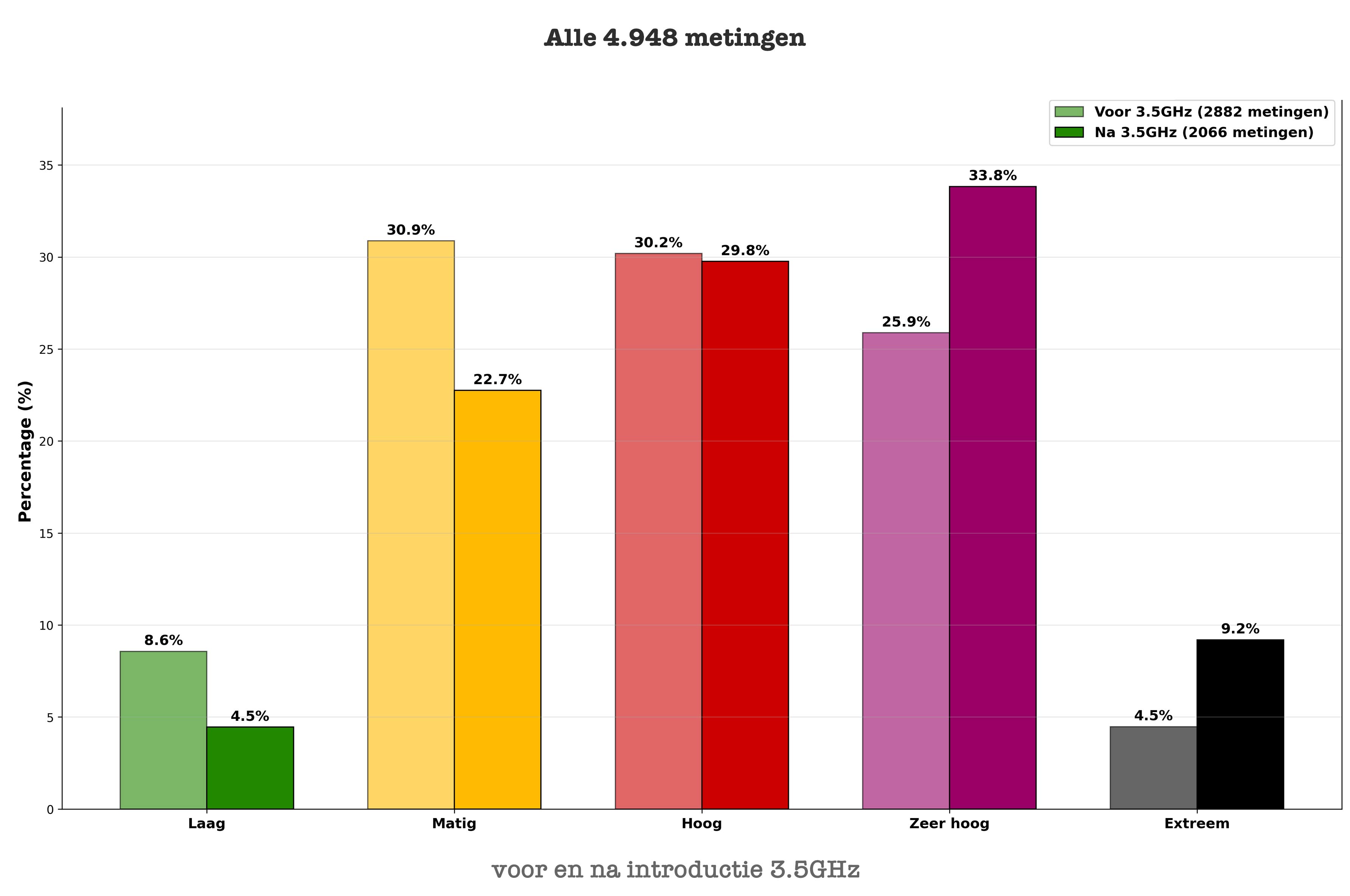 Staafdiagram alle metingen
