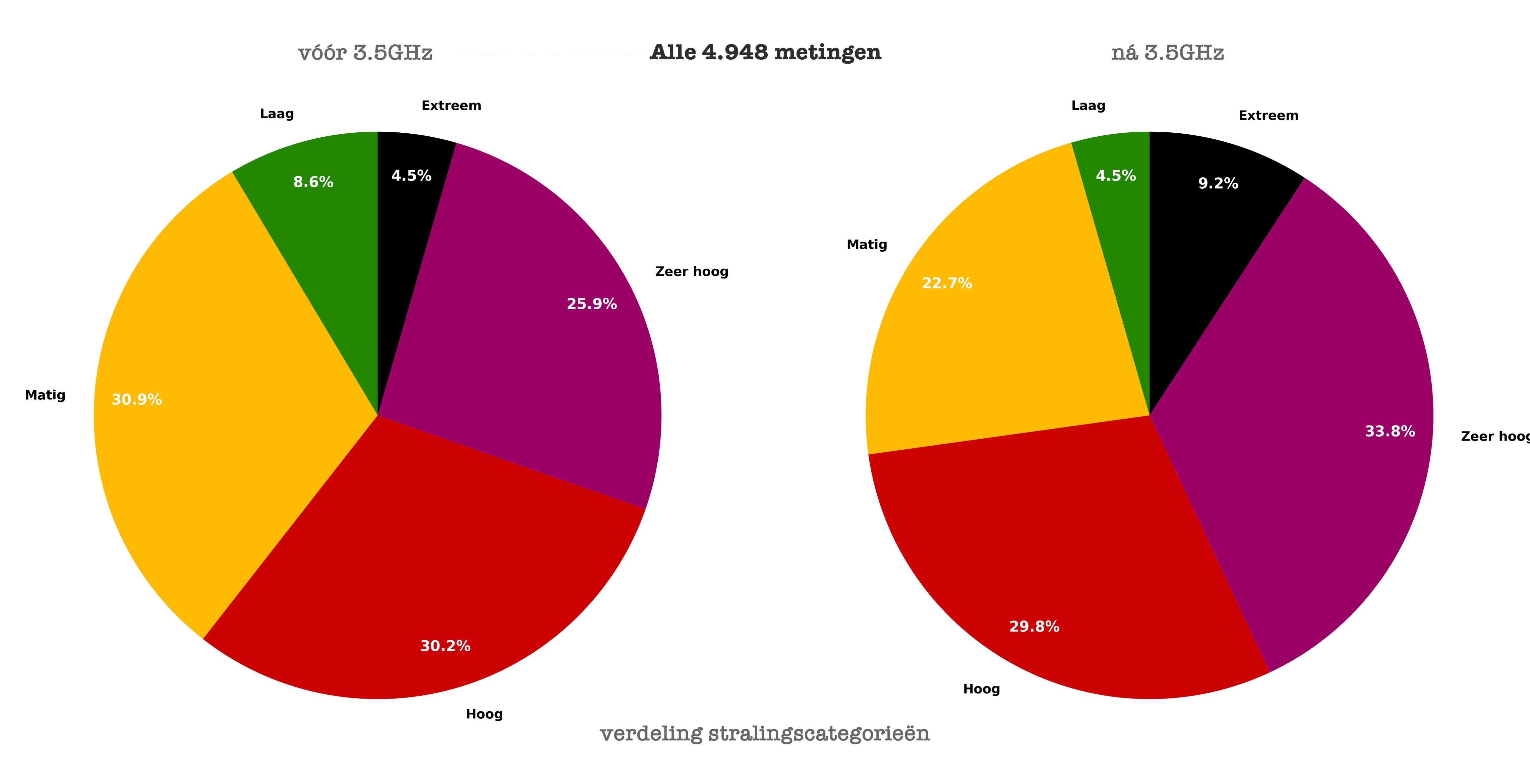 Taartdiagram alle metingen