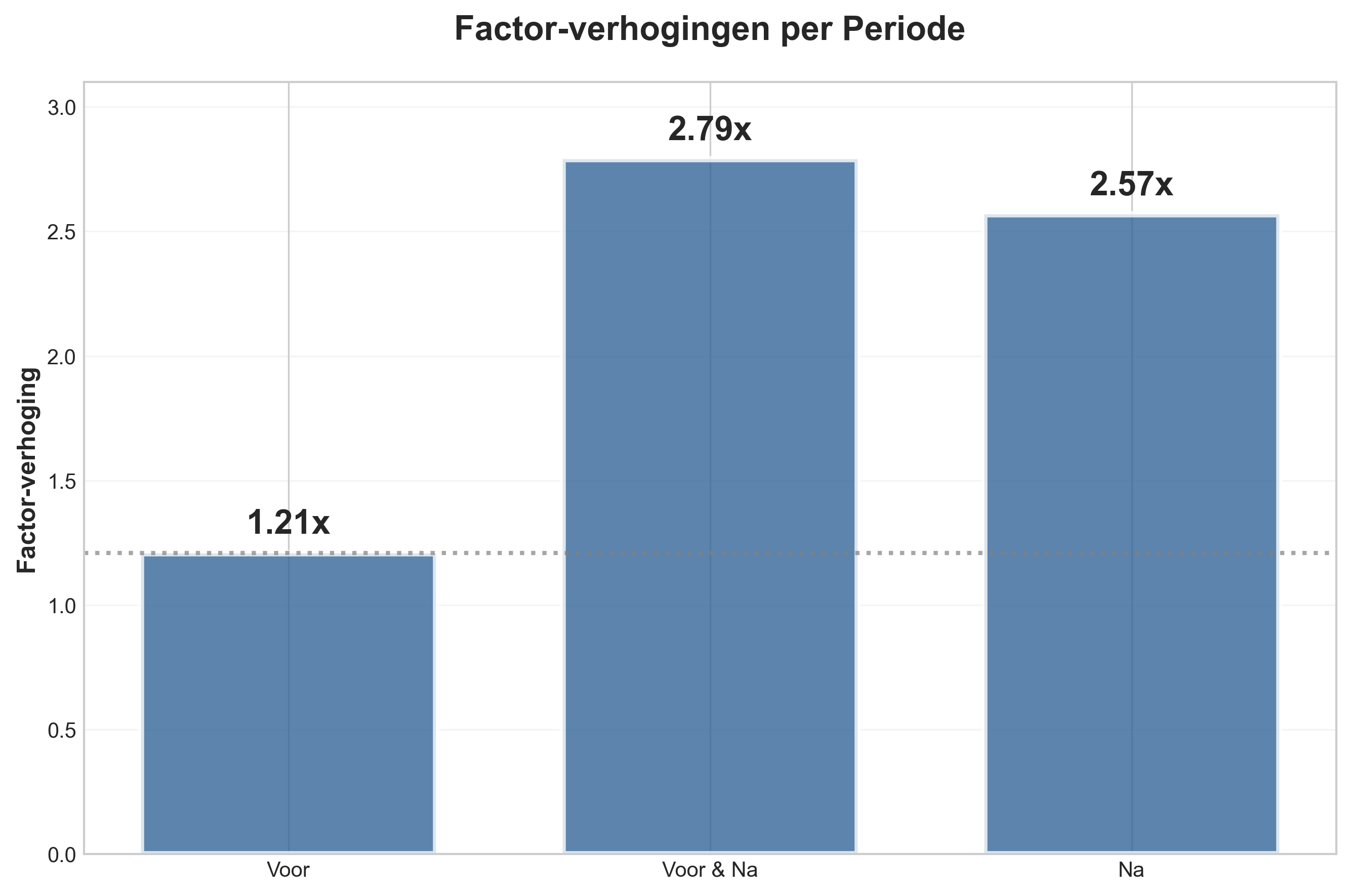Factor verhogingen grafiek