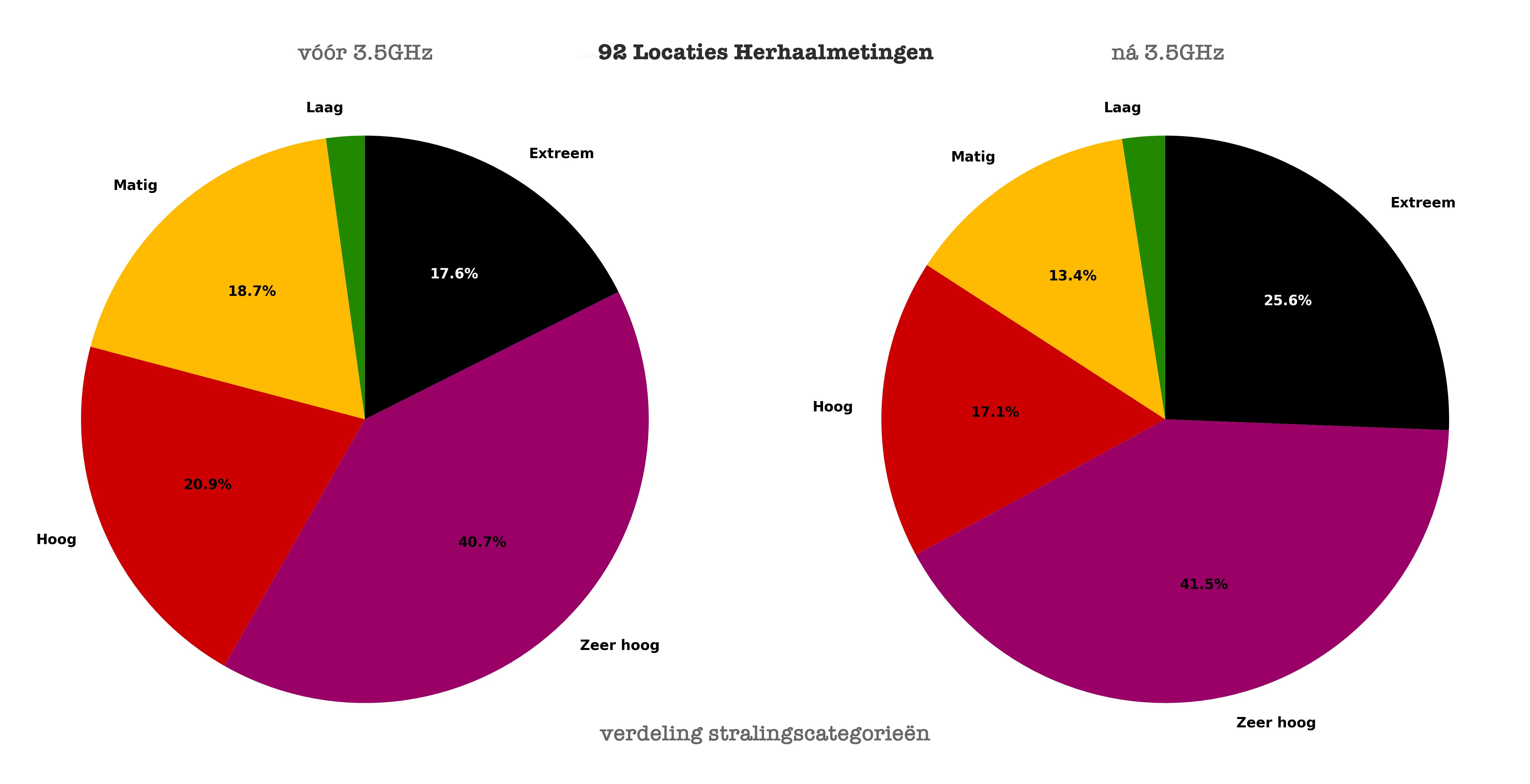 Taartdiagram herhaalmetingen