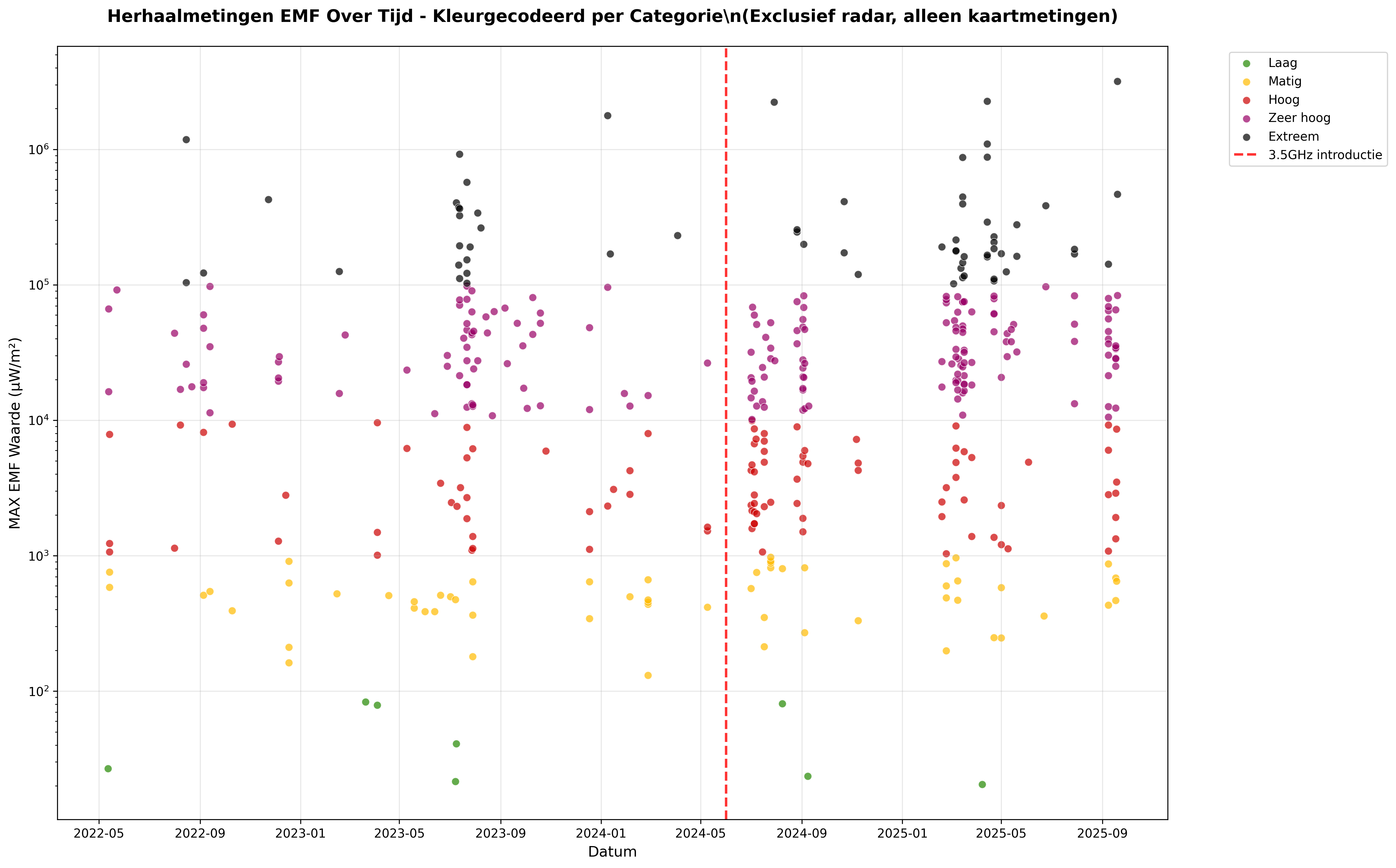 EMF waarden over tijd met kleurcategorieën