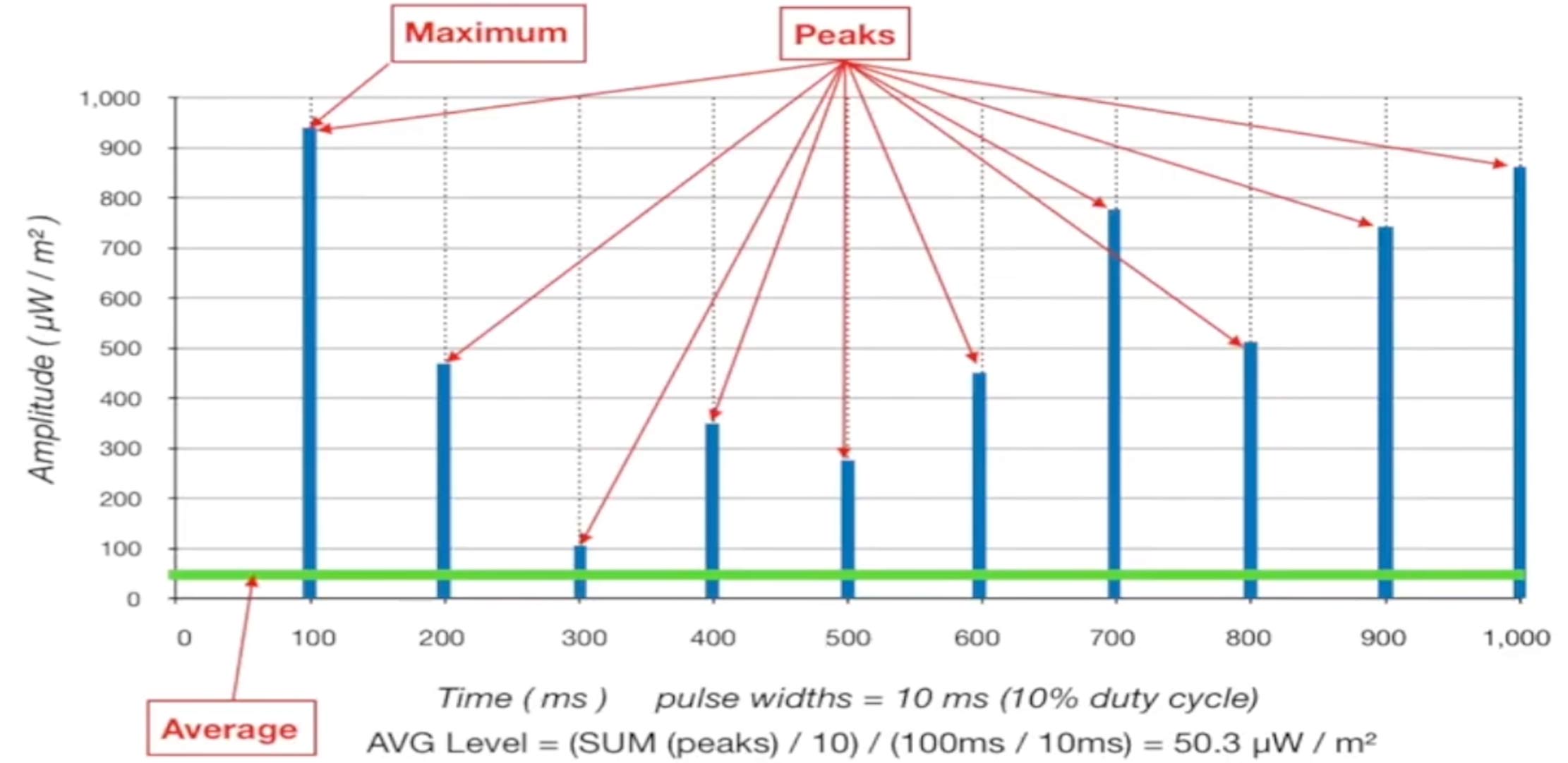 Pieken en gemiddelden