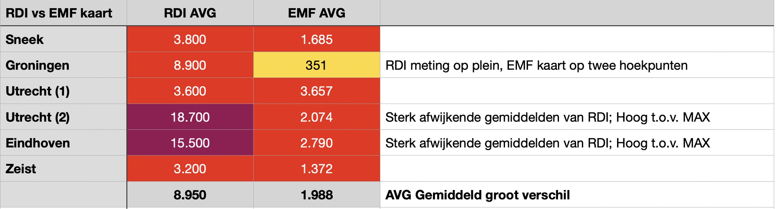 Vergelijking RDI - EMF kaart NL