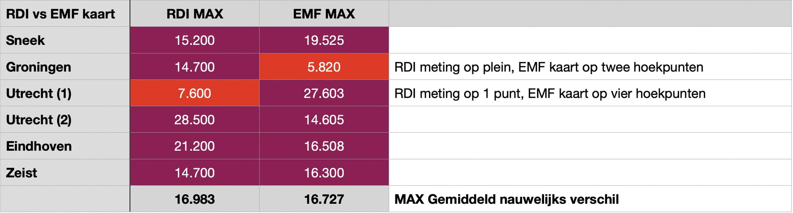 Vergelijking RDI - EMF kaart NL