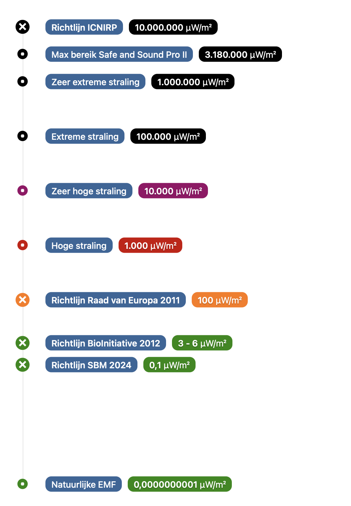 Richtlijnen en grenswaarden van laag naar hoog